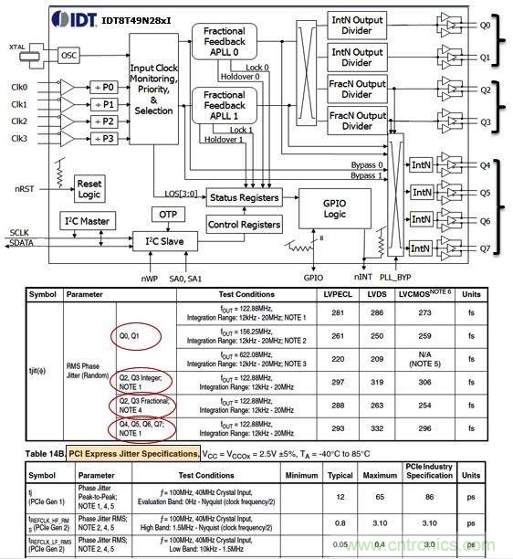 IDT8T49N28X通用頻率轉(zhuǎn)換器。