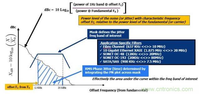 相位噪聲(PN)曲線常用來表示頻域中的時(shí)鐘抖動(dòng)。