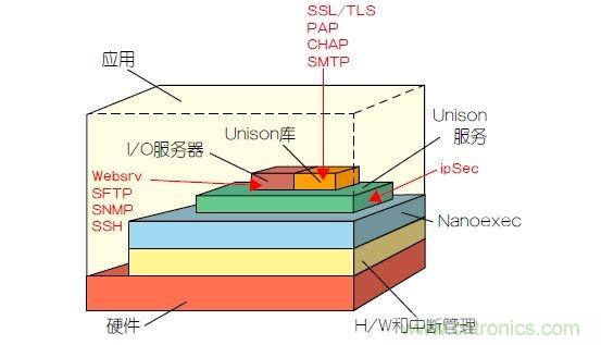 如何保護(hù)物聯(lián)網(wǎng)微控制器的實(shí)時(shí)操作系統(tǒng)安全？