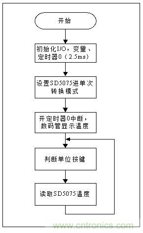 低成本、高精度的測溫方案詳解