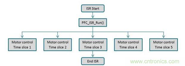 電動機控制與PFC回路可以通過同一個中斷常用程序進(jìn)行管理，以確保在獲得實時控制性能的同時，還有充分的性能余量來執(zhí)行一個不顯眼的應(yīng)用程序級之背景循環(huán)。