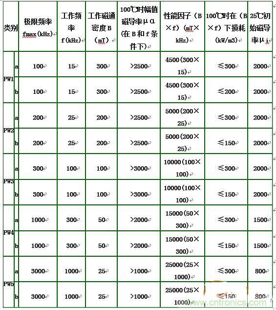 你真正了解電磁元件嗎？讓軟磁材料“拿主意”