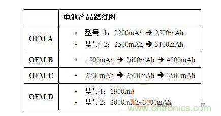 電池越來(lái)越大，容量越來(lái)越高