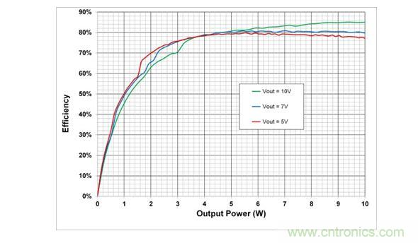 在5V，7V和10V輸出設(shè)置時(shí)，10W電源系統(tǒng)的端到端效率