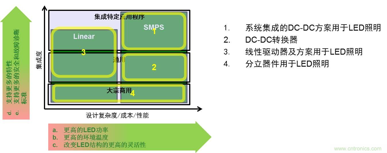 圖1：用于LED照明的驅(qū)動器方案