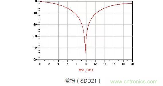 S參數(shù)的震蕩