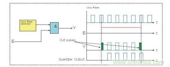 兩種選通脈沖串的方法，一種是使用選通信號(hào)E和與門（Y輸出），一種是量化器（藍(lán)色）。