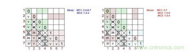 根據(jù)Mealy（左）和Moore（右）狀態(tài)機(jī)做出的最終表格對(duì)。