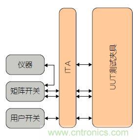 功能測試的信號管理系統(tǒng)