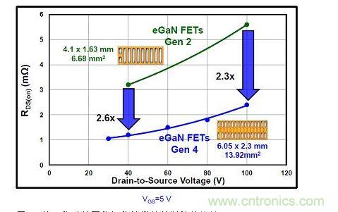 第二代及第四代氮化鎵器件的阻抗的比較