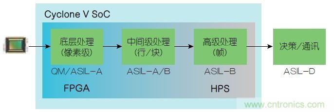  功能安全要求：使用FPGA實現(xiàn)ADAS設(shè)計