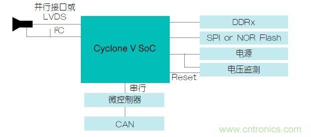  功能安全要求：使用FPGA實現(xiàn)ADAS設(shè)計