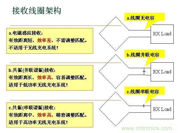 深度剖析無線充電系統(tǒng)設(shè)計