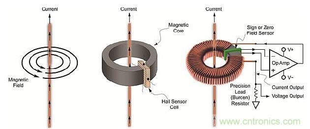 導體周圍磁場、線性開環(huán)霍爾效應傳感器和閉環(huán)傳感器示意圖