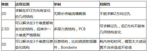 求解PCB電磁場(chǎng)的方法及仿真軟件