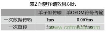 有效降低空口時(shí)延的4種方案及LTE系統(tǒng)時(shí)延