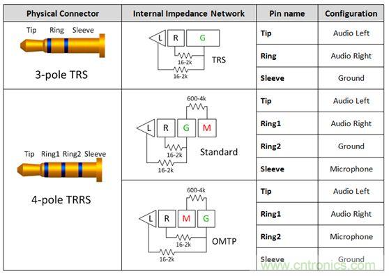 【導(dǎo)讀】現(xiàn)如今汽車電子越來越發(fā)達(dá)，越來越多的應(yīng)用出現(xiàn)在汽車輔助系統(tǒng)中。音頻插口開關(guān)就是這樣被挖掘出來。音頻插口開關(guān)被應(yīng)用在后座娛樂、可拆卸式導(dǎo)航裝置或汽車級(jí)平板電腦。大大方便了人們的出行和駕駛。 在當(dāng)今的汽車電子應(yīng)用中，工程師們?nèi)谌肓嗽絹碓蕉嘤蓚€(gè)人電子產(chǎn)品所啟發(fā)的功能。于是，音頻插孔如今開始出現(xiàn)在汽車之中。它們可用于后座娛樂、可拆卸式導(dǎo)航裝置或汽車級(jí)平板電腦。當(dāng)查看個(gè)性化內(nèi)容時(shí)，乘客往往喜歡使用自己的頭戴式耳機(jī)。這樣做不僅保護(hù)了他們的個(gè)人隱私，而且還能避免駕駛者在乘客查看內(nèi)容時(shí)分心他顧。 用于這些有線頭戴式耳機(jī)的音頻插孔是標(biāo)準(zhǔn)的 3.5 mm 連接器。過去，此類音頻插孔一直是具有一個(gè)尖端 (tip)、環(huán) (ring) 和套筒銷 (sleeve pin) 的三芯插孔。隨著該行業(yè)的發(fā)展，更多的高級(jí)音頻娛樂環(huán)境系統(tǒng)逐步實(shí)現(xiàn)了需要一個(gè)傳聲器輸入的按鍵和話音命令功能。這樣一來，系統(tǒng)就必需支持具有一個(gè)尖端、兩個(gè)環(huán)和套筒銷的四芯插孔。然而，支持傳聲器給系統(tǒng)設(shè)計(jì)人員帶來了一個(gè)不同的問題，因?yàn)槭忻嫔嫌袃煞N四極插孔，它們具有不同的傳聲器和接地位置。 當(dāng)采用目前市售的解決方案時(shí)，設(shè)計(jì)人員通常必需以硬連線的方式把地連接至連接器的插腳之一，從而致使無(wú)法支持其他的頭戴式耳機(jī)配置。這就給系統(tǒng)的潛在終端用戶留下了不兼容的頭戴式耳機(jī)和一種不愉快的認(rèn)識(shí)，就是他們將無(wú)法聆聽其自有的音頻內(nèi)容。 車載頭戴式耳機(jī)期望擁有的另一種功能是帶按鈕的小鍵盤，其將兼容所有的頭戴式耳機(jī)。它們將具備常見的選項(xiàng)，如提高音量、調(diào)低音量和一個(gè)靜音鍵。典型的頭戴式耳機(jī)將具有一個(gè)與按鍵相關(guān)聯(lián)的電阻網(wǎng)絡(luò)。當(dāng)用戶撳按某個(gè)鍵時(shí)，將在編解碼器的 MICBIAS 輸出和系統(tǒng)地之間形成一個(gè)分壓器網(wǎng)絡(luò)。這在 SLEEVE/RING2 插腳上將是一個(gè)可測(cè)量的電壓。目前，指望支持這些按鍵的系統(tǒng)設(shè)計(jì)人員有兩種選項(xiàng)：找一款具有適當(dāng)?shù)臋z測(cè)方法和按鍵“存儲(chǔ)桶”的編解碼器，或者使用一個(gè)具有用于電阻分壓器和電壓網(wǎng)絡(luò)的所有相關(guān)手工計(jì)算功能的合適外部 ADC。 高性能音頻插孔開關(guān)可幫助解決這些問題，采取的方法是自動(dòng)檢測(cè)音頻頭戴式耳機(jī)的任何配置，并把接地和傳聲器線路排布至適當(dāng)?shù)牟迥_。通過觀察由頭戴式耳機(jī)的揚(yáng)聲器和麥克風(fēng)（或者沒有麥克風(fēng)）形成的電阻網(wǎng)絡(luò)，開關(guān)系列就能確定接地線和傳聲器的布設(shè)位置。一旦確定了位置，從編解碼器引出的傳聲器連接線將自動(dòng)排布至適當(dāng)?shù)牟迥_，從而使得系統(tǒng)能夠支持市面上每一種頭戴式耳機(jī)。
