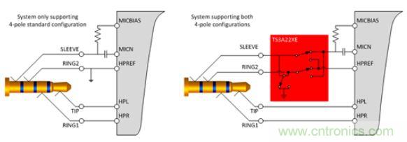 【導(dǎo)讀】現(xiàn)如今汽車電子越來越發(fā)達(dá)，越來越多的應(yīng)用出現(xiàn)在汽車輔助系統(tǒng)中。音頻插口開關(guān)就是這樣被挖掘出來。音頻插口開關(guān)被應(yīng)用在后座娛樂、可拆卸式導(dǎo)航裝置或汽車級(jí)平板電腦。大大方便了人們的出行和駕駛。 在當(dāng)今的汽車電子應(yīng)用中，工程師們?nèi)谌肓嗽絹碓蕉嘤蓚€(gè)人電子產(chǎn)品所啟發(fā)的功能。于是，音頻插孔如今開始出現(xiàn)在汽車之中。它們可用于后座娛樂、可拆卸式導(dǎo)航裝置或汽車級(jí)平板電腦。當(dāng)查看個(gè)性化內(nèi)容時(shí)，乘客往往喜歡使用自己的頭戴式耳機(jī)。這樣做不僅保護(hù)了他們的個(gè)人隱私，而且還能避免駕駛者在乘客查看內(nèi)容時(shí)分心他顧。 用于這些有線頭戴式耳機(jī)的音頻插孔是標(biāo)準(zhǔn)的 3.5 mm 連接器。過去，此類音頻插孔一直是具有一個(gè)尖端 (tip)、環(huán) (ring) 和套筒銷 (sleeve pin) 的三芯插孔。隨著該行業(yè)的發(fā)展，更多的高級(jí)音頻娛樂環(huán)境系統(tǒng)逐步實(shí)現(xiàn)了需要一個(gè)傳聲器輸入的按鍵和話音命令功能。這樣一來，系統(tǒng)就必需支持具有一個(gè)尖端、兩個(gè)環(huán)和套筒銷的四芯插孔。然而，支持傳聲器給系統(tǒng)設(shè)計(jì)人員帶來了一個(gè)不同的問題，因?yàn)槭忻嫔嫌袃煞N四極插孔，它們具有不同的傳聲器和接地位置。 當(dāng)采用目前市售的解決方案時(shí)，設(shè)計(jì)人員通常必需以硬連線的方式把地連接至連接器的插腳之一，從而致使無(wú)法支持其他的頭戴式耳機(jī)配置。這就給系統(tǒng)的潛在終端用戶留下了不兼容的頭戴式耳機(jī)和一種不愉快的認(rèn)識(shí)，就是他們將無(wú)法聆聽其自有的音頻內(nèi)容。 車載頭戴式耳機(jī)期望擁有的另一種功能是帶按鈕的小鍵盤，其將兼容所有的頭戴式耳機(jī)。它們將具備常見的選項(xiàng)，如提高音量、調(diào)低音量和一個(gè)靜音鍵。典型的頭戴式耳機(jī)將具有一個(gè)與按鍵相關(guān)聯(lián)的電阻網(wǎng)絡(luò)。當(dāng)用戶撳按某個(gè)鍵時(shí)，將在編解碼器的 MICBIAS 輸出和系統(tǒng)地之間形成一個(gè)分壓器網(wǎng)絡(luò)。這在 SLEEVE/RING2 插腳上將是一個(gè)可測(cè)量的電壓。目前，指望支持這些按鍵的系統(tǒng)設(shè)計(jì)人員有兩種選項(xiàng)：找一款具有適當(dāng)?shù)臋z測(cè)方法和按鍵“存儲(chǔ)桶”的編解碼器，或者使用一個(gè)具有用于電阻分壓器和電壓網(wǎng)絡(luò)的所有相關(guān)手工計(jì)算功能的合適外部 ADC。 高性能音頻插孔開關(guān)可幫助解決這些問題，采取的方法是自動(dòng)檢測(cè)音頻頭戴式耳機(jī)的任何配置，并把接地和傳聲器線路排布至適當(dāng)?shù)牟迥_。通過觀察由頭戴式耳機(jī)的揚(yáng)聲器和麥克風(fēng)（或者沒有麥克風(fēng)）形成的電阻網(wǎng)絡(luò)，開關(guān)系列就能確定接地線和傳聲器的布設(shè)位置。一旦確定了位置，從編解碼器引出的傳聲器連接線將自動(dòng)排布至適當(dāng)?shù)牟迥_，從而使得系統(tǒng)能夠支持市面上每一種頭戴式耳機(jī)。