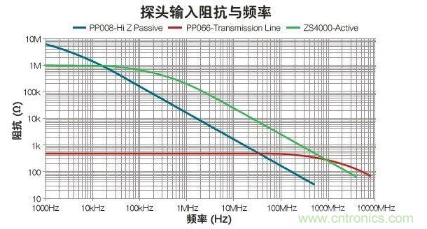 與被動(dòng)和傳輸線探頭比，有源探頭可在最寬的帶寬內(nèi)使輸入阻抗最大化