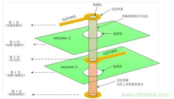 單個(gè)過(guò)孔的3D圖