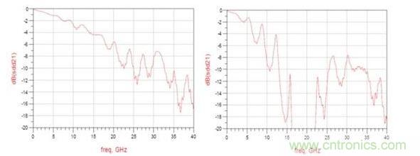 頻率響應(yīng)（左：12.5GHz時(shí)的插入損耗大約為3dB ；右：12.5GHz時(shí)的插入損耗大于8dB）