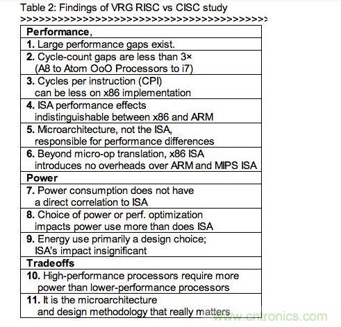 RISC、CISC指令集架構(gòu)研究的發(fā)現(xiàn)