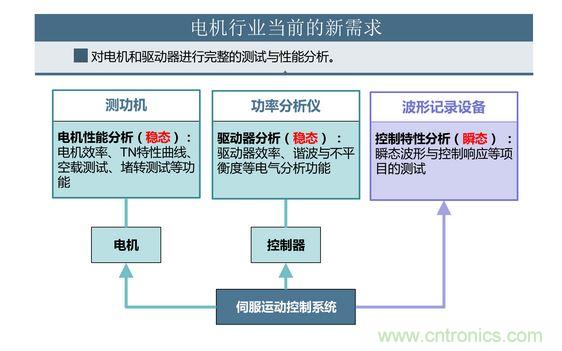 2、 如何考量電機(jī)對頻繁啟動、制動的適應(yīng)能力