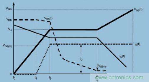 MOS柵極驅(qū)動過程中，米勒效應(yīng)會產(chǎn)生哪些危害？