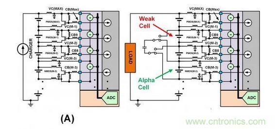 SEQ Figure * ARABIC 3：此圖顯示了不同類型的單電池平衡：（a）使用旁路單電池平衡FET來減慢單電池在充電周期的充電速度。（b）在放電周期內(nèi)使用主動平衡從強單電池“偷取”電荷并將該電荷給予弱單電池。