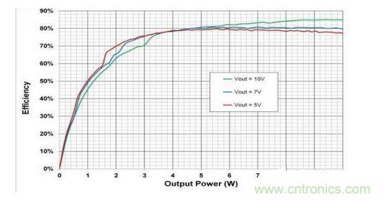 顯示的是使用一個無線電源發(fā)射器 （bq500215） 與一個無線電源接收器 （bq51025） 、評估板 （EVM） 和適當(dāng)組件選擇組合配置的10W無線電力傳輸?shù)目傮w系統(tǒng)效率。