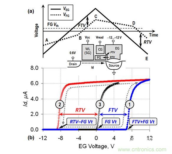 （a） VEG線性斜坡期間的EG電壓和FG電壓圖；（b） VEG正向變化（曲線1）和反向變化（曲線2）期間測量的單元電流。曲線3顯示了在直接接觸FG的單元上測量的Id-VFG參考特性（來自［3］）。在A-B和C-D區(qū)域中，EG-FG電壓差小