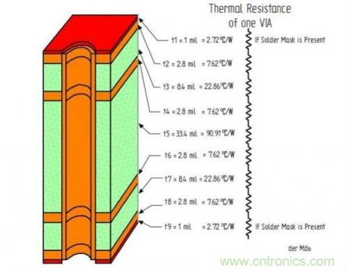 PCB設(shè)計(jì)徹底解決電源散熱問(wèn)題的契機(jī)在哪？