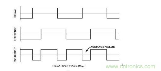  PSD時(shí)域波形 (b) PSD輸出平均值與相對(duì)相位成函數(shù)關(guān)系