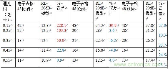 PCB設(shè)計(jì)：使用同軸連接器怎么發(fā)射PCB信號(hào)？