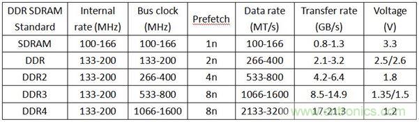 DDR1DDR2DDR3DDR4SDAM內(nèi)存各有千秋，哪里不同？