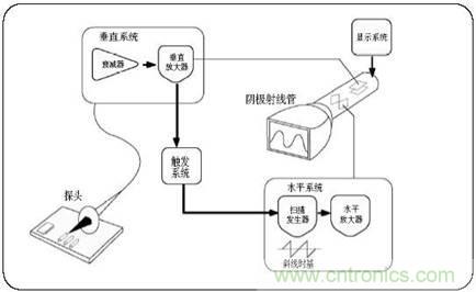 數(shù)學(xué)示波器與模擬示波器之間有何不同？