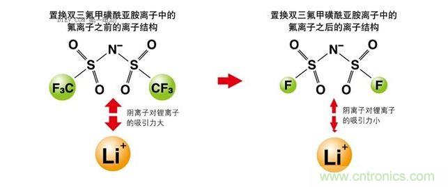 改變離子液體的成分，以改變其電化學性質