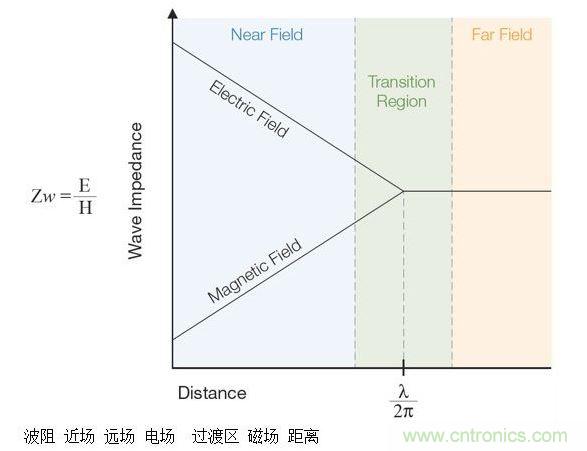 這張圖顯示了近場和遠(yuǎn)場中的波阻行為以及兩者之間的過渡區(qū)。近場測量可用于EMI排查。