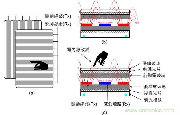 投射式電容觸摸示意圖。（a）驅(qū)動線路與感測線路在上下不同的導(dǎo)電玻璃上；（b）與（c）驅(qū)動線路與感測線路都在下方的導(dǎo)電玻璃上。（Source：Noun Project）