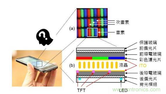 LCD 面板的基本原理與構(gòu)造。