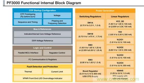 PF3000電源管理IC模塊圖。