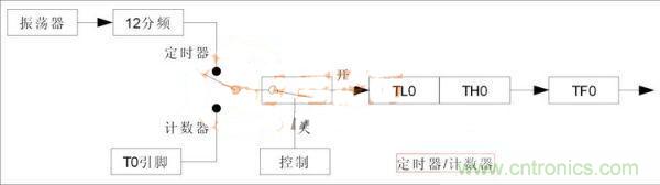 單片機(jī)定時器