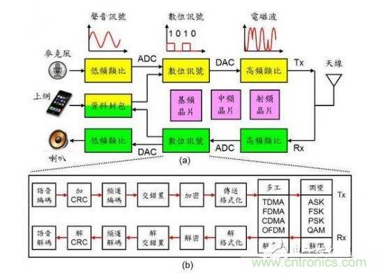 通訊系統(tǒng)架構(gòu)示意圖。