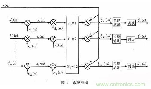 算法簡單又有效，消除多用戶鏈路數(shù)據(jù)傳輸干擾的方法