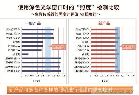 圖4：BH1745NUC　照度檢測(cè)特性