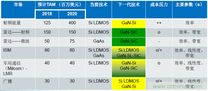 圖1，在諸多領(lǐng)域，硅基GaN器件可替代現(xiàn)有主流的LDMOS和GaAs器件