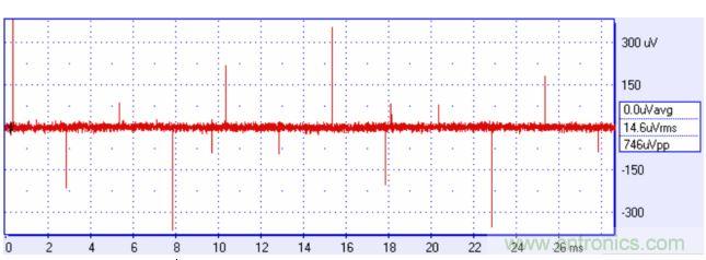 來(lái)自方波的高頻分量可能耦合進(jìn)你的信號(hào)，產(chǎn)生有害的干擾。