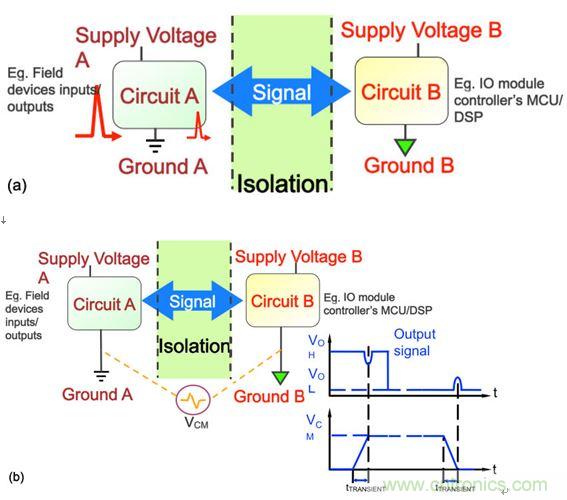 圖3：在工業(yè)應(yīng)用中，要求采取隔離措施阻隔可能危及邏輯電路或操作人員的瞬態(tài)電壓(a)，并消除可能導(dǎo)致信號(hào)錯(cuò)誤的共模瞬態(tài)信號(hào)(b)。