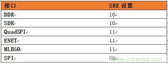 表4：針對SoC不同接口的推薦壓擺率設(shè)置。