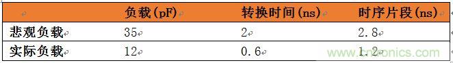 表3：悲觀負載與實際負載比較。